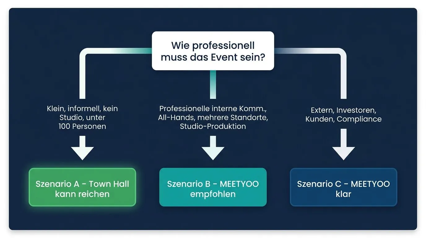 Entscheidungsbaum: Welches Szenario passt — Town Hall oder spezialisierte Webcast-Plattform?