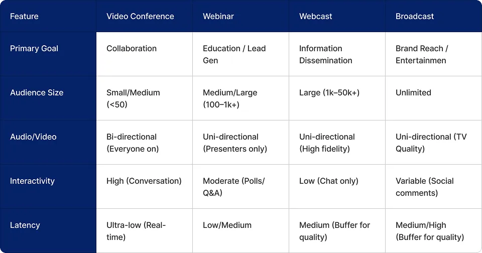 Table comparisson_Webinar_Webcast_Broadcast_Video Conference.png