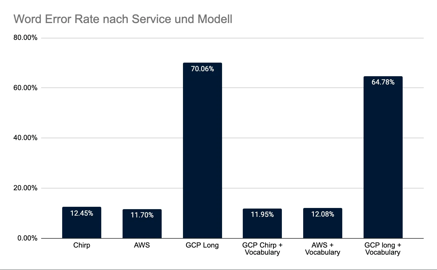 Word Error Rate (WER) by Service and Model. Lower is better