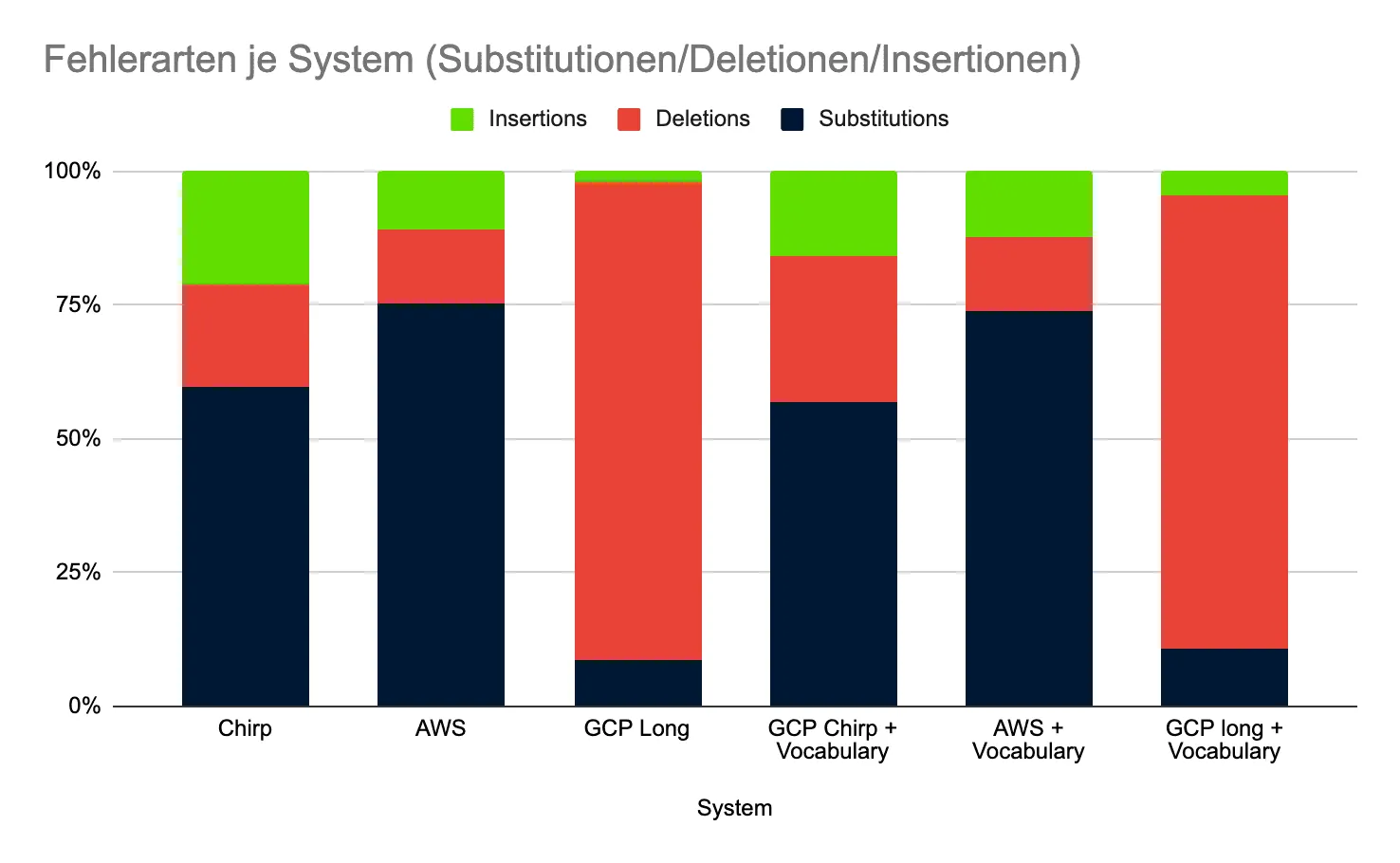 Error types (Substitutions, Deletions, Insertions) by Service and Model.